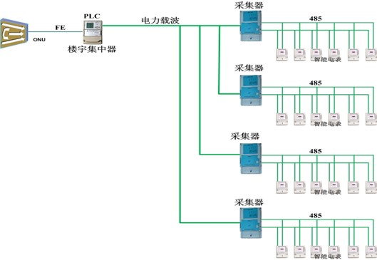 電信息采集EPON系統(tǒng)的抄表方式2.jpg