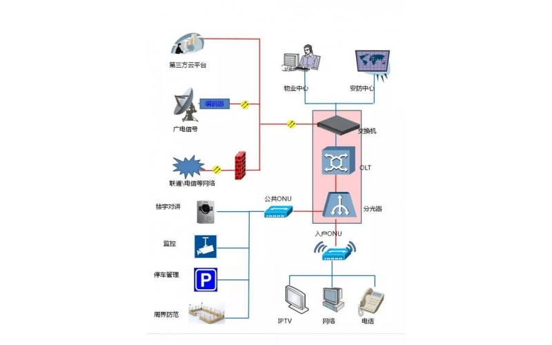 PON技術在弱電系統(tǒng)中的應用