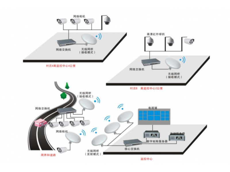 平安鄉(xiāng)鎮(zhèn)無線監(jiān)控方案