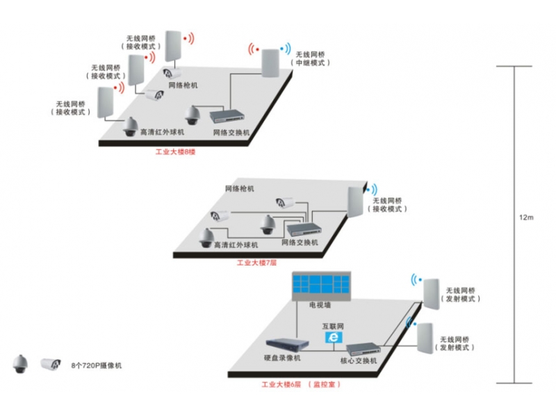 工業(yè)大樓無(wú)線監(jiān)控方案