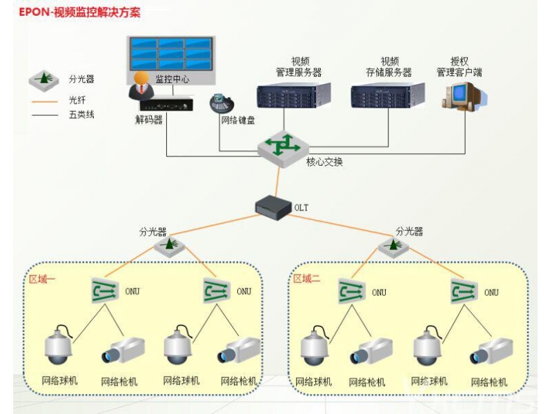 平安城市 光纖PON系統(tǒng)網(wǎng)絡(luò)高清監(jiān)控方案
