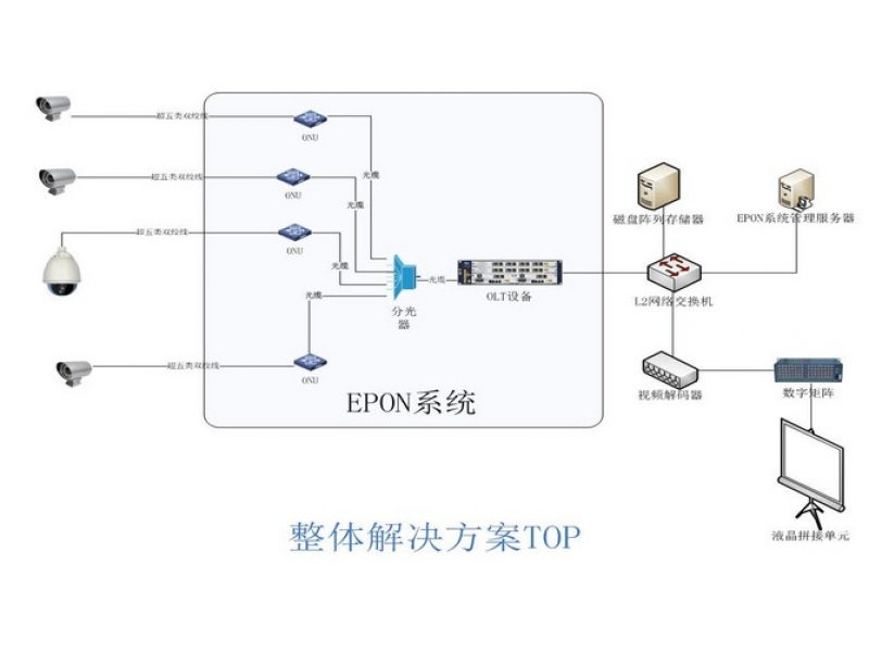 平安城市 和平縣EPON視頻監(jiān)控應用方案