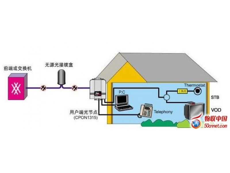 基于光纖到戶技術(shù)實現(xiàn)智能小區(qū)三網(wǎng)融合