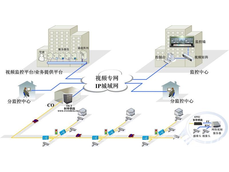 EPON高清視頻交通監(jiān)控方案