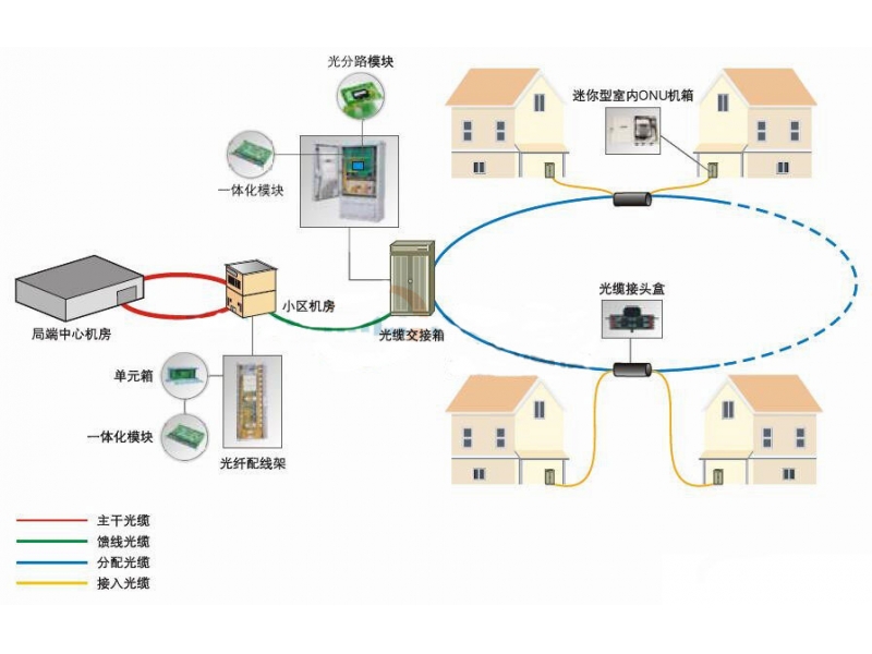 小區(qū)智能化平臺(tái)多網(wǎng)合一解決方案